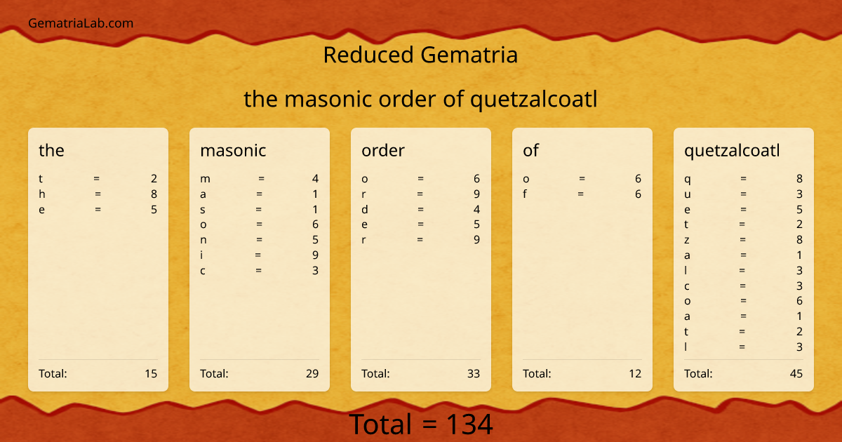 the masonic order of quetzalcoatl in reduced Gematria